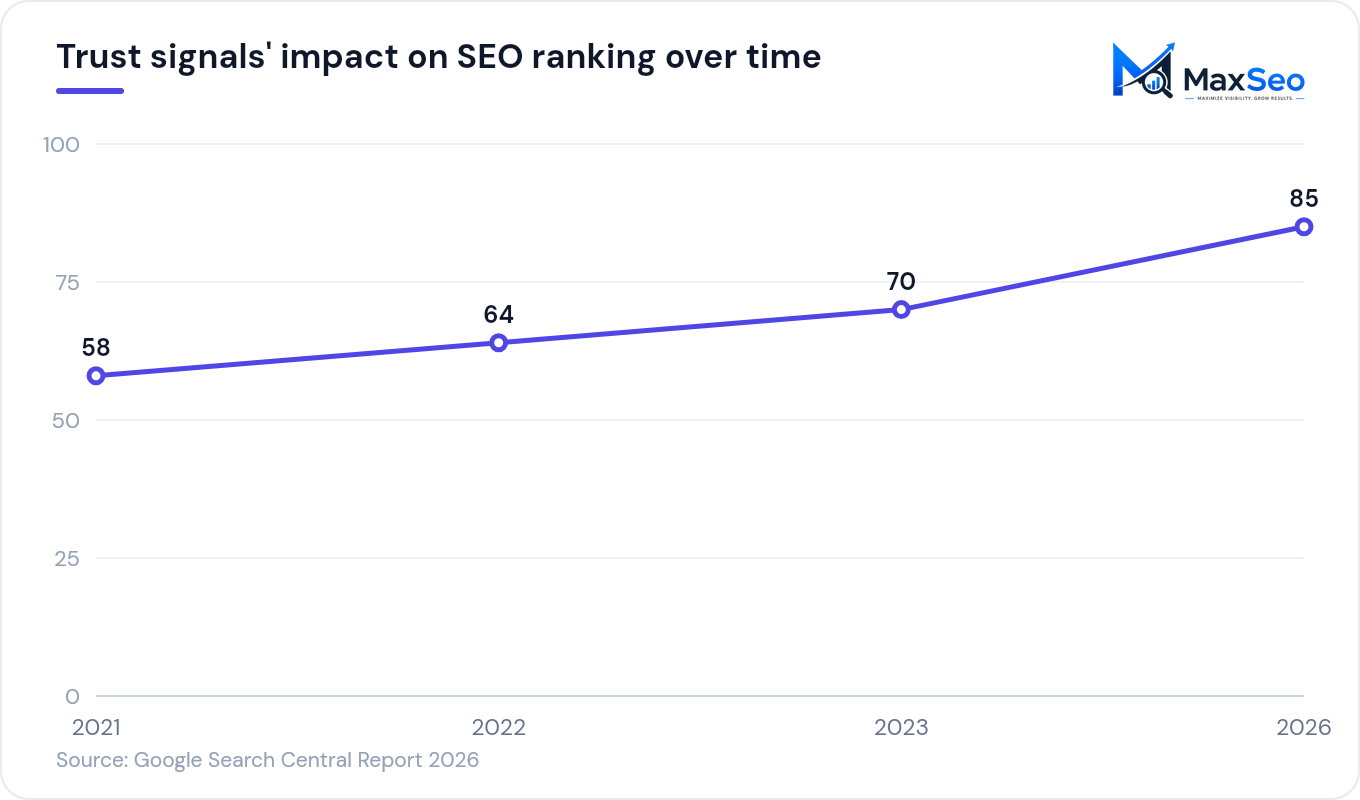 Trust signals' impact on SEO ranking over time